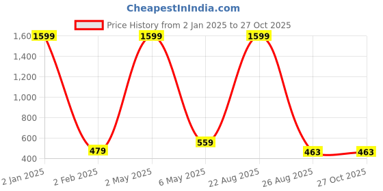 myntra.com Mad Over Print Typography Printed Round Neck Drop Shoulder Sleeves Cotton Crop Top mad over print Price History Graph from 2 Jan 2025 to 27 Oct 2025