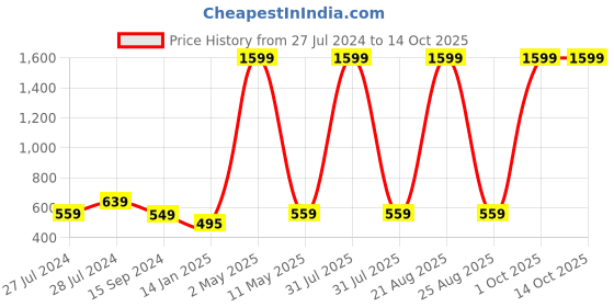 myntra.com Mad Over Print Typography Printed Round Neck Oversized T-shirt mad over print Price History Graph from 27 Jul 2024 to 13 Oct 2025