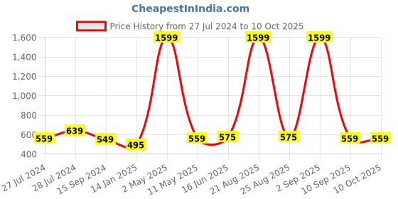myntra.com Mad Over Print Typography Printed Round Neck Oversized T-shirt mad over print Price History Graph from 27 Jul 2024 to 9 Oct 2025