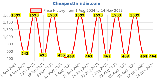 myntra.com Mad Over Print Typography Printed T-Shirt mad over print Price History Graph from 1 Aug 2024 to 14 Nov 2025
