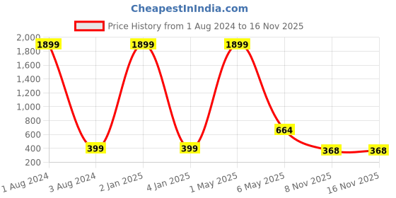 myntra.com Mad Over Print White & Pink Always In Love Printed Filled Cushion mad over print Price History Graph from 1 Aug 2024 to 16 Nov 2025