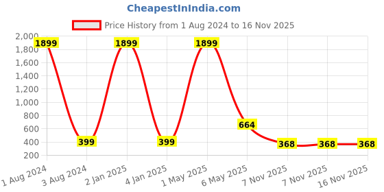 myntra.com Mad Over Print White & Pink Love Is In The Air Printed Filled Cushion mad over print Price History Graph from 1 Aug 2024 to 16 Nov 2025