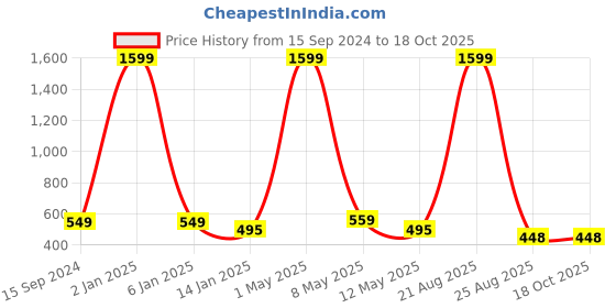 myntra.com Mad Over Print Women Checked Extended Sleeves Monochrome Applique T-shirt mad over print Price History Graph from 15 Sep 2024 to 18 Oct 2025