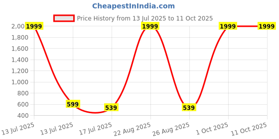 myntra.com Mad Over Print Women Conversational Printed Regular Shorts mad over print Price History Graph from 13 Jul 2025 to 11 Oct 2025