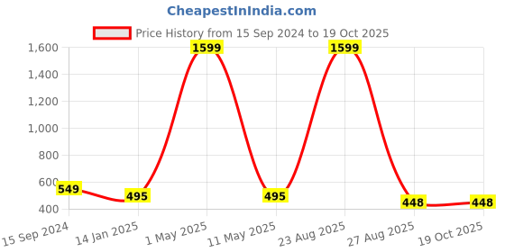 myntra.com Mad Over Print Women Drop-Shoulder Sleeves Pockets T-shirt mad over print Price History Graph from 15 Sep 2024 to 19 Oct 2025