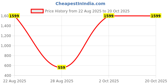 myntra.com Mad Over Print Women Printed Applique T-shirt mad over print Price History Graph from 22 Aug 2025 to 19 Oct 2025