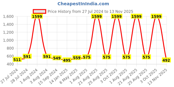 myntra.com Mad Over Print Women Printed Drop-Shoulder Sleeves Oversize Cotton T-shirt mad over print Price History Graph from 27 Jul 2024 to 13 Nov 2025