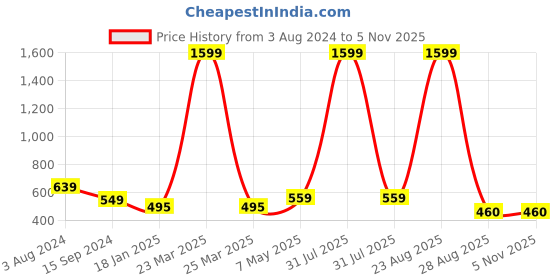 myntra.com Mad Over Print Women Printed Hooded Drop-Shoulder Sleeves Pockets T-shirt mad over print Price History Graph from 3 Aug 2024 to 4 Nov 2025