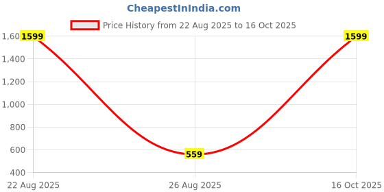 myntra.com Mad Over Print Women Printed Pockets T-shirt mad over print Price History Graph from 22 Aug 2025 to 16 Oct 2025