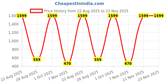 myntra.com Mad Over Print Women Printed Pockets T-shirt mad over print Price History Graph from 22 Aug 2025 to 23 Nov 2025