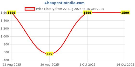 myntra.com Mad Over Print Women Printed Pockets T-shirt mad over print Price History Graph from 22 Aug 2025 to 16 Oct 2025