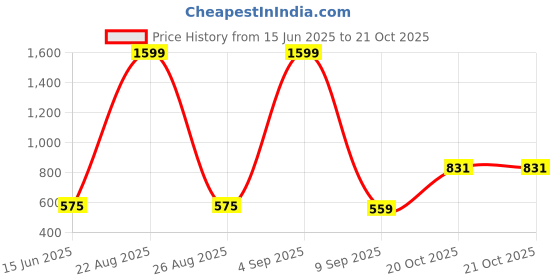 myntra.com Mad Over Print Women Printed T-shirt mad over print Price History Graph from 15 Jun 2025 to 20 Oct 2025