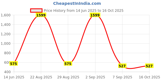 myntra.com Mad Over Print Women Printed T-shirt mad over print Price History Graph from 14 Jun 2025 to 16 Oct 2025