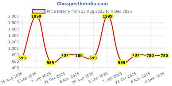 myntra.com Mad Over Print Women Regular Fit Shorts mad over print Price History Graph from 25 Aug 2025 to 3 Dec 2025