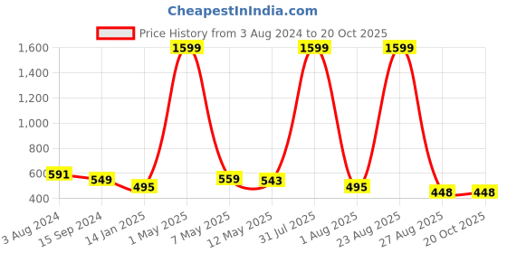 myntra.com Mad Over Print Women Typography Printed Applique T-shirt mad over print Price History Graph from 3 Aug 2024 to 20 Oct 2025
