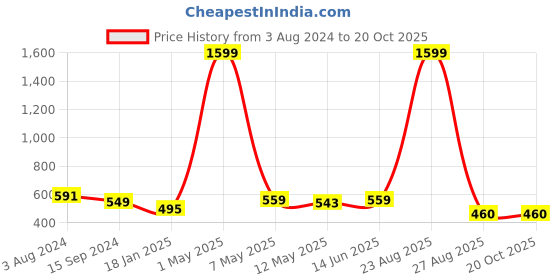 myntra.com Mad Over Print Women Typography Printed Applique T-shirt mad over print Price History Graph from 3 Aug 2024 to 20 Oct 2025