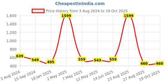 myntra.com Mad Over Print Women Typography Printed Applique T-shirt mad over print Price History Graph from 3 Aug 2024 to 19 Oct 2025