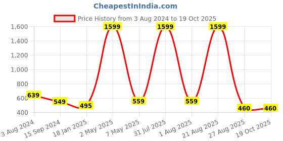 myntra.com Mad Over Print Women Typography Printed Applique T-shirt mad over print Price History Graph from 3 Aug 2024 to 19 Oct 2025
