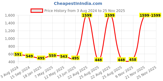 myntra.com Mad Over Print Women Typography Printed Drop-Shoulder Sleeves Applique T-shirt mad over print Price History Graph from 3 Aug 2024 to 24 Nov 2025