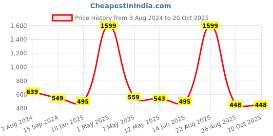 myntra.com Mad Over Print Women Typography Printed Monochrome Applique T-shirt mad over print Price History Graph from 3 Aug 2024 to 19 Oct 2025