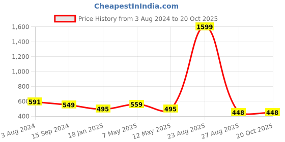 myntra.com Mad Over Print Women Typography Printed T-shirt mad over print Price History Graph from 3 Aug 2024 to 20 Oct 2025