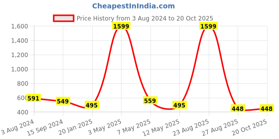 myntra.com Mad Over Print Women Typography Printed T-shirt mad over print Price History Graph from 3 Aug 2024 to 20 Oct 2025