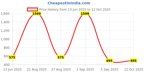 myntra.com mad over print Mad Over Typography Printed Drop-Shoulder Sleeves T-shirt mad over print Price History Graph from 13 Jun 2025 to 11 Oct 2025