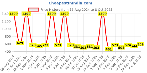 myntra.com madam glorious Black Comfortable Knitted Platform Heels madam glorious Price History Graph from 16 Aug 2024 to 8 Oct 2025