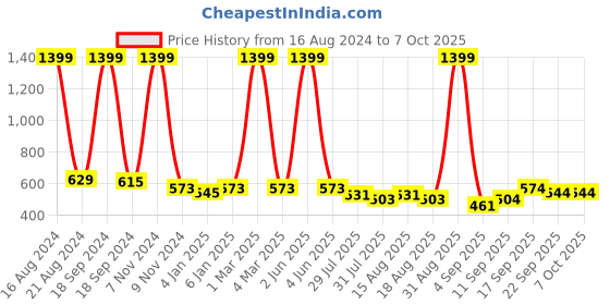 myntra.com madam glorious Black Textured Block Peep Toes Heel madam glorious Price History Graph from 16 Aug 2024 to 7 Oct 2025
