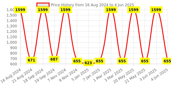 myntra.com madam glorious Block Heels madam glorious Price History Graph from 16 Aug 2024 to 4 Jun 2025