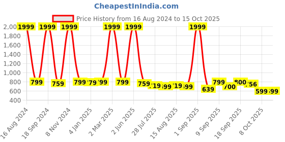 myntra.com madam glorious Block Pumps madam glorious Price History Graph from 16 Aug 2024 to 13 Oct 2025