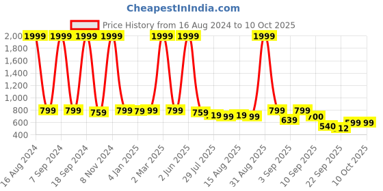 myntra.com madam glorious Block Pumps madam glorious Price History Graph from 16 Aug 2024 to 10 Oct 2025
