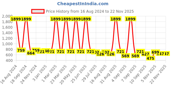 myntra.com madam glorious Block Sandals with Bows madam glorious Price History Graph from 16 Aug 2024 to 20 Nov 2025