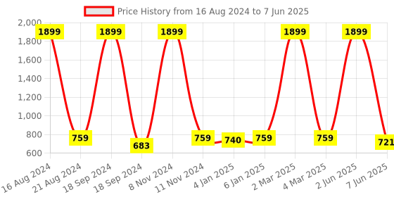 myntra.com madam glorious Block with madam glorious Price History Graph from 16 Aug 2024 to 7 Jun 2025