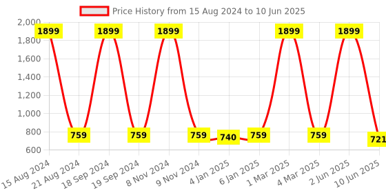 myntra.com madam glorious Block with madam glorious Price History Graph from 15 Aug 2024 to 10 Jun 2025