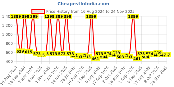myntra.com madam glorious Blue & Black Colourblocked Platform Heels madam glorious Price History Graph from 16 Aug 2024 to 24 Nov 2025
