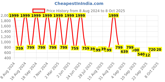 myntra.com madam glorious Embellished Block Heels madam glorious Price History Graph from 8 Aug 2024 to 8 Oct 2025