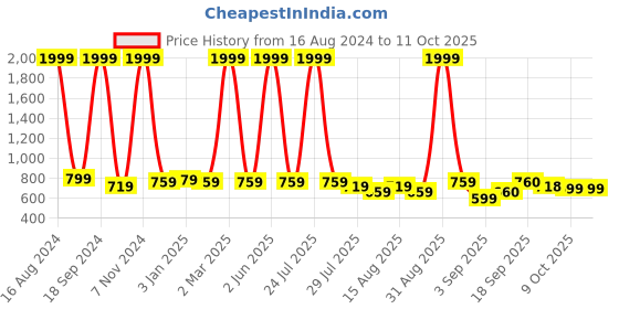myntra.com madam glorious Embellished Block Heels madam glorious Price History Graph from 16 Aug 2024 to 9 Oct 2025