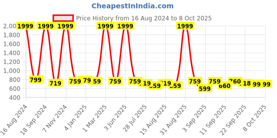 myntra.com madam glorious Embellished Block Heels madam glorious Price History Graph from 16 Aug 2024 to 8 Oct 2025