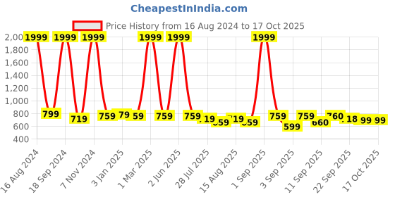 myntra.com madam glorious Embellished Block Heels madam glorious Price History Graph from 16 Aug 2024 to 16 Oct 2025