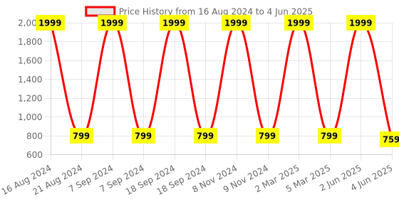 myntra.com madam glorious Embellished Block Heels madam glorious Price History Graph from 16 Aug 2024 to 4 Jun 2025