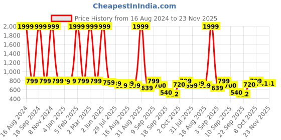 myntra.com madam glorious Embellished Block Heels madam glorious Price History Graph from 16 Aug 2024 to 23 Nov 2025