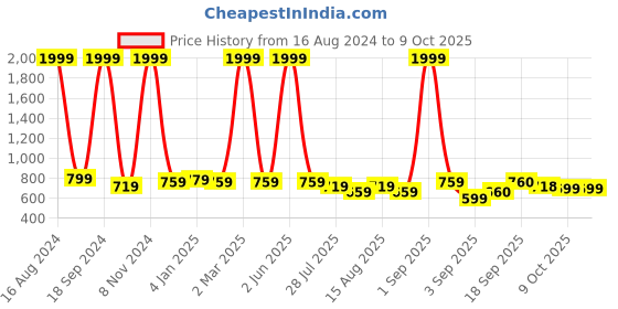 myntra.com madam glorious Embellished Block Heels madam glorious Price History Graph from 16 Aug 2024 to 9 Oct 2025