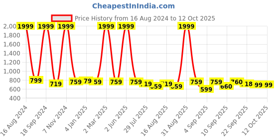 myntra.com madam glorious Embellished Block Heels madam glorious Price History Graph from 16 Aug 2024 to 11 Oct 2025