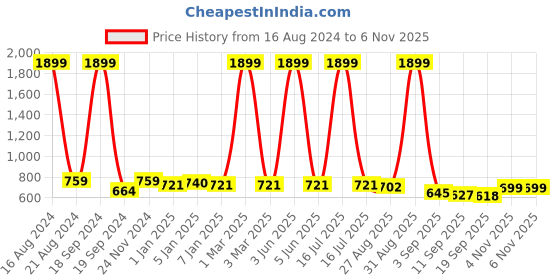 myntra.com madam glorious Embellished Block Pumps madam glorious Price History Graph from 16 Aug 2024 to 5 Nov 2025