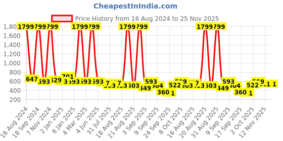 myntra.com madam glorious Embellished Block Sandals madam glorious Price History Graph from 16 Aug 2024 to 24 Nov 2025