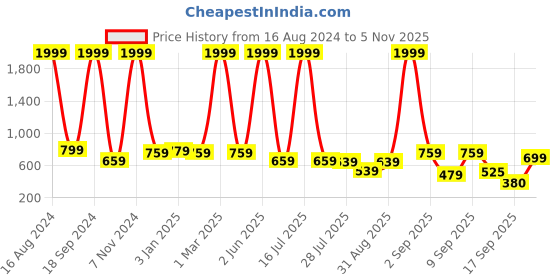 myntra.com madam glorious Embellished Block Sandals madam glorious Price History Graph from 16 Aug 2024 to 5 Nov 2025