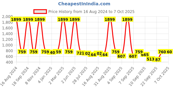 myntra.com madam glorious Embellished Block Sandals with Bows madam glorious Price History Graph from 16 Aug 2024 to 7 Oct 2025