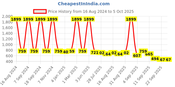 myntra.com madam glorious Embellished Block with madam glorious Price History Graph from 16 Aug 2024 to 4 Oct 2025