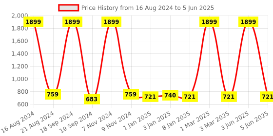 myntra.com madam glorious Embellished Block with madam glorious Price History Graph from 16 Aug 2024 to 5 Jun 2025